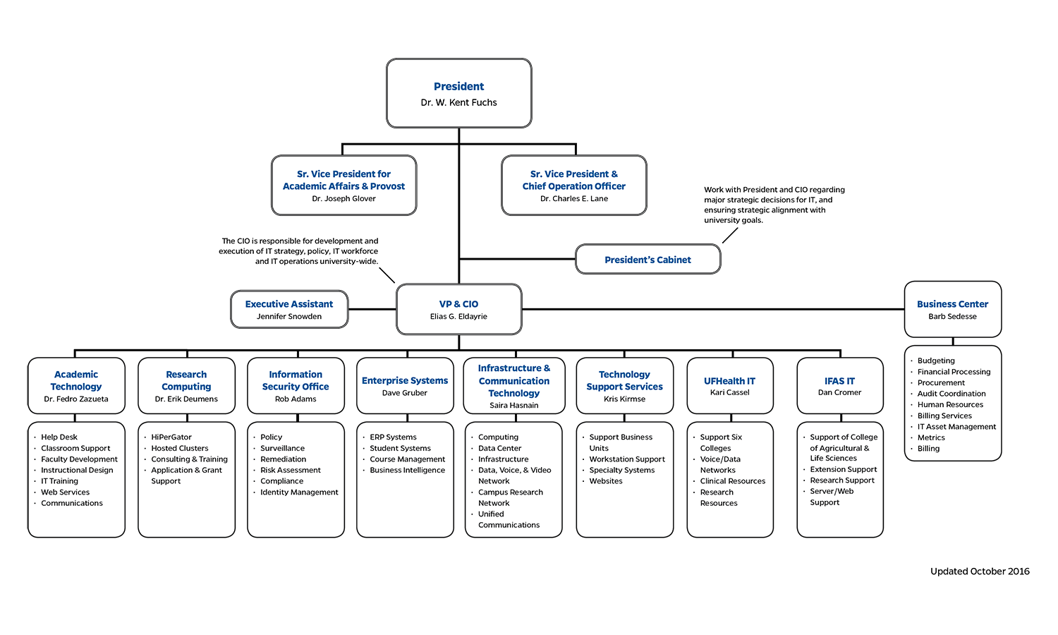 UFIT Organizational Structure