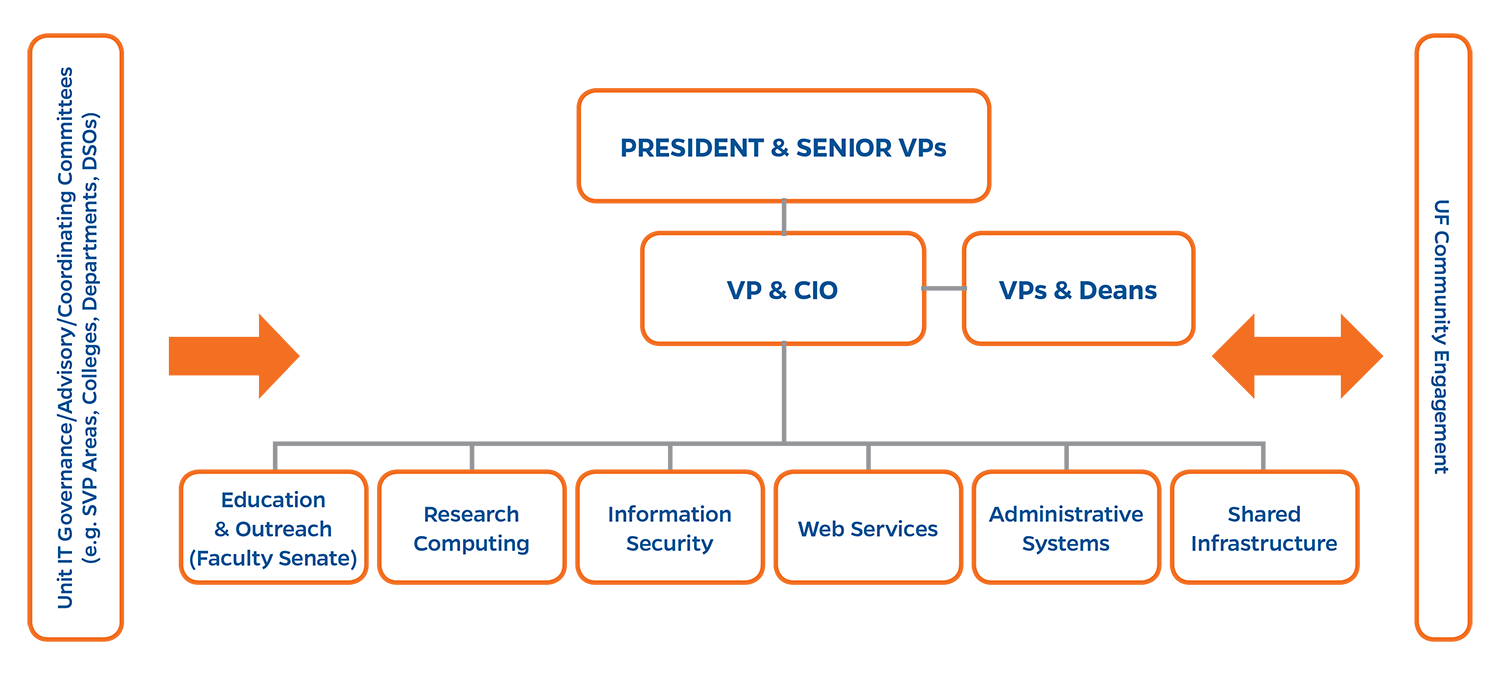 UFIT Governance Chart