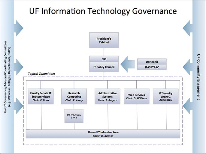 Research Computing Diagram
